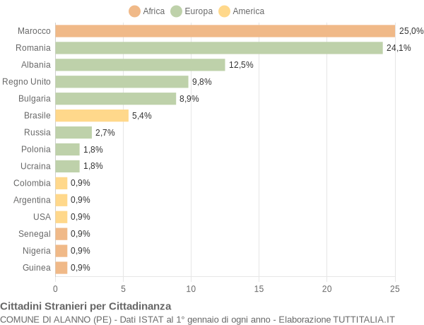 Grafico cittadinanza stranieri - Alanno 2022