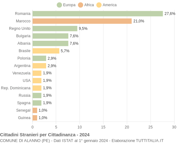 Grafico cittadinanza stranieri - Alanno 2024