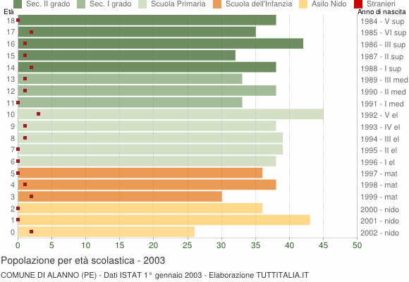 Grafico Popolazione in età scolastica - Alanno 2003