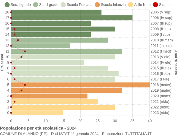 Grafico Popolazione in età scolastica - Alanno 2024