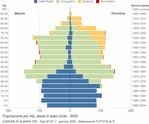 Grafico Popolazione per età, sesso e stato civile Comune di Alanno (PE)