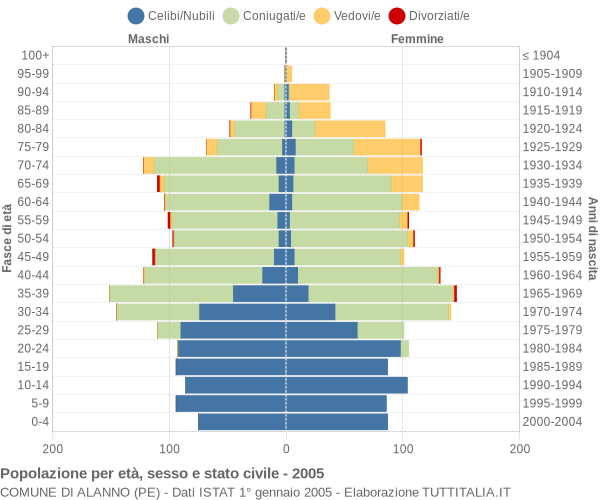 Grafico Popolazione per età, sesso e stato civile Comune di Alanno (PE)