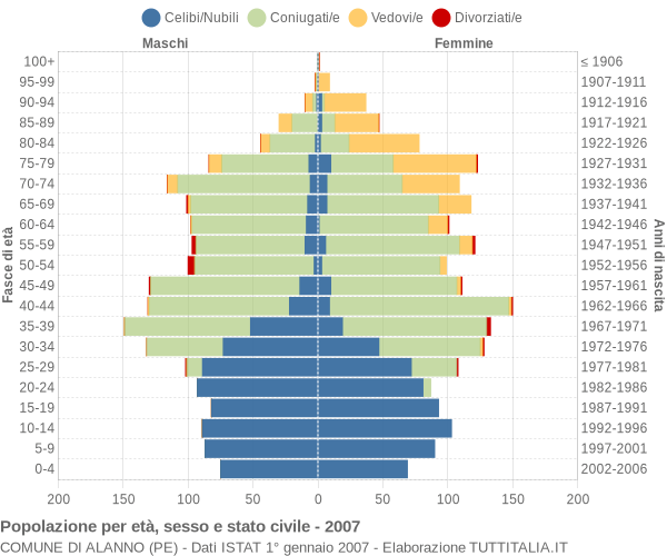 Grafico Popolazione per età, sesso e stato civile Comune di Alanno (PE)