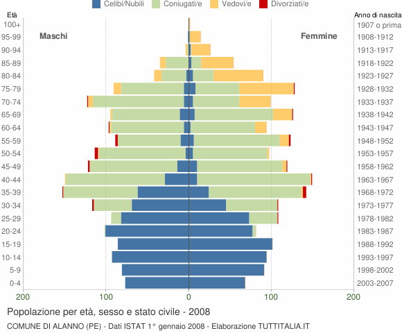 Grafico Popolazione per età, sesso e stato civile Comune di Alanno (PE)