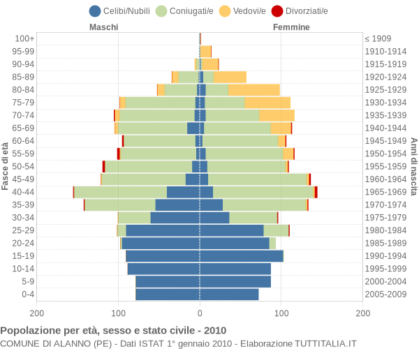 Grafico Popolazione per età, sesso e stato civile Comune di Alanno (PE)