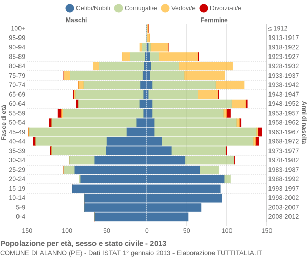 Grafico Popolazione per età, sesso e stato civile Comune di Alanno (PE)