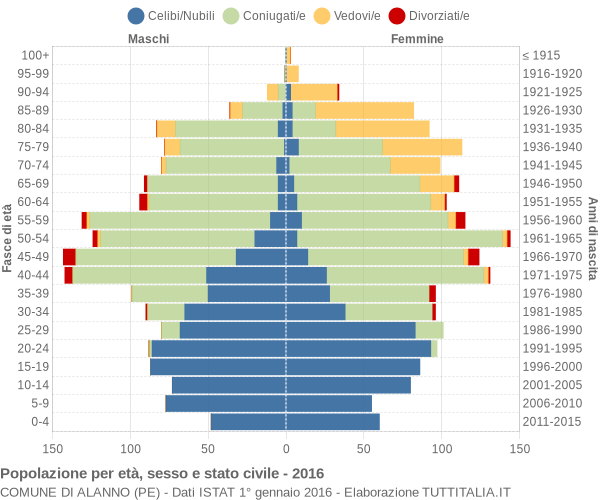 Grafico Popolazione per età, sesso e stato civile Comune di Alanno (PE)