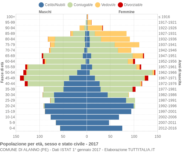 Grafico Popolazione per età, sesso e stato civile Comune di Alanno (PE)