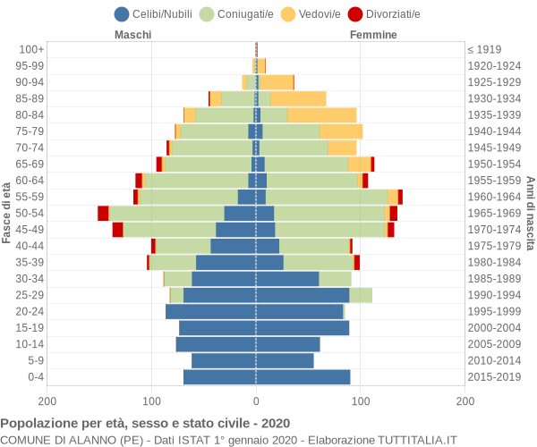 Grafico Popolazione per età, sesso e stato civile Comune di Alanno (PE)