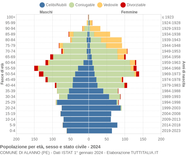 Grafico Popolazione per età, sesso e stato civile Comune di Alanno (PE)