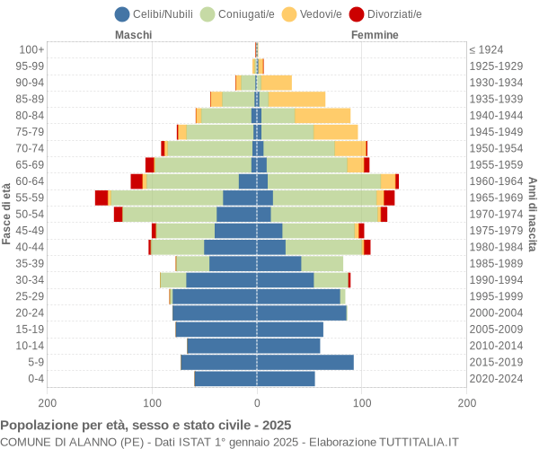 Grafico Popolazione per età, sesso e stato civile Comune di Alanno (PE)