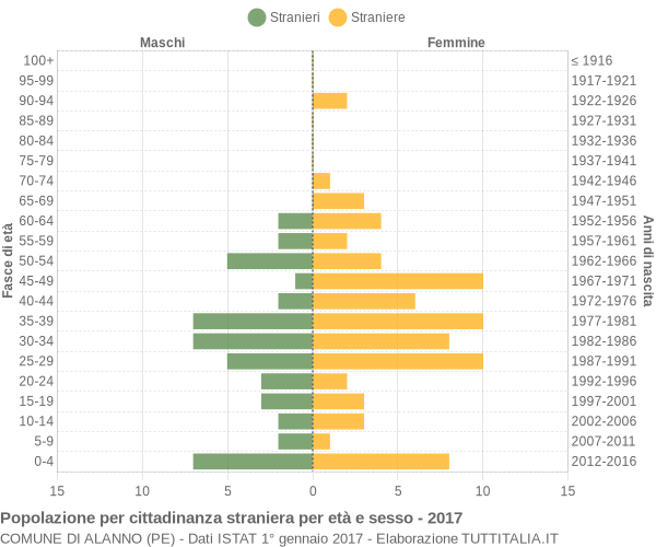 Grafico cittadini stranieri - Alanno 2017