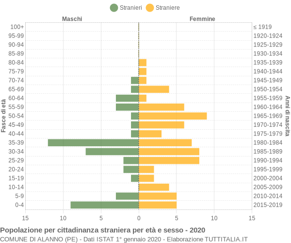 Grafico cittadini stranieri - Alanno 2020