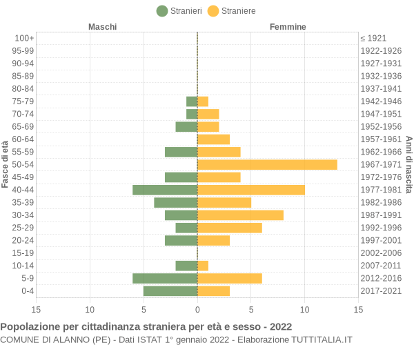 Grafico cittadini stranieri - Alanno 2022