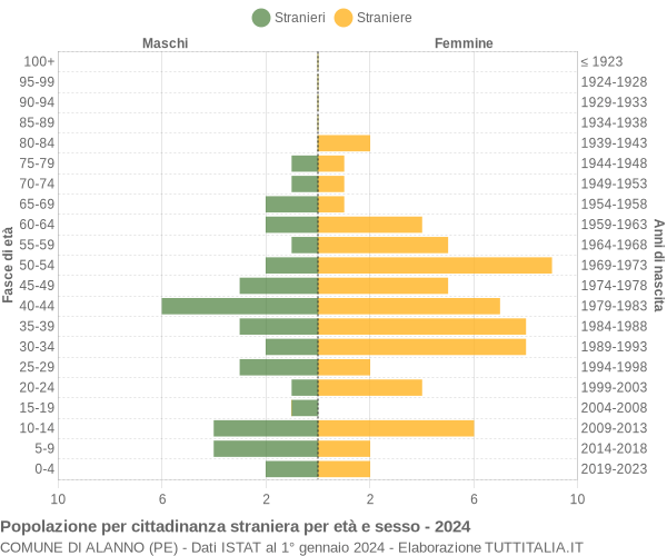 Grafico cittadini stranieri - Alanno 2024