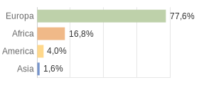 Cittadini stranieri per Continenti Comune di Alanno (PE)