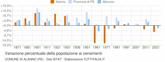 Grafico variazione percentuale della popolazione Comune di Alanno (PE)