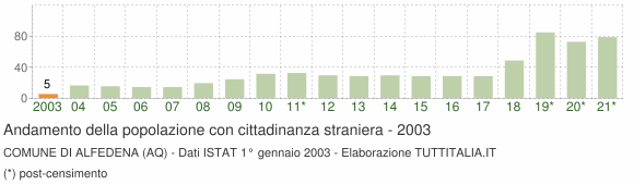 Grafico andamento popolazione stranieri Comune di Alfedena (AQ)