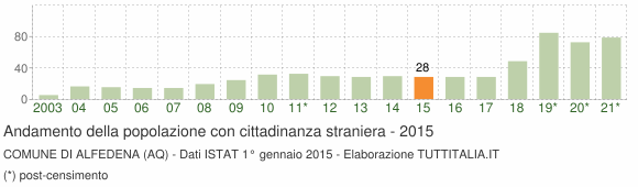 Grafico andamento popolazione stranieri Comune di Alfedena (AQ)