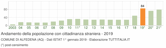 Grafico andamento popolazione stranieri Comune di Alfedena (AQ)