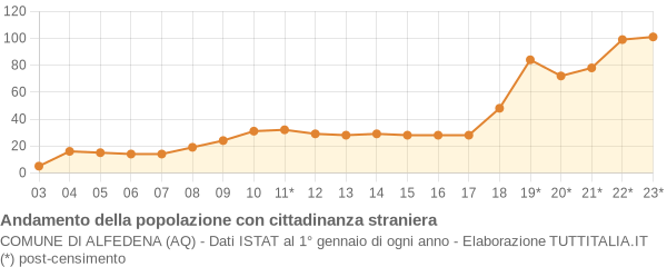 Andamento popolazione stranieri Comune di Alfedena (AQ)