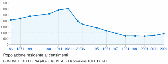 Grafico andamento storico popolazione Comune di Alfedena (AQ)