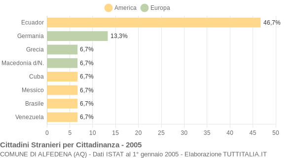 Grafico cittadinanza stranieri - Alfedena 2005