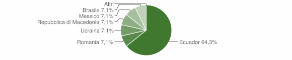 Grafico cittadinanza stranieri - Alfedena 2007