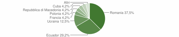 Grafico cittadinanza stranieri - Alfedena 2009