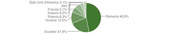 Grafico cittadinanza stranieri - Alfedena 2011