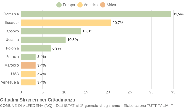 Grafico cittadinanza stranieri - Alfedena 2012