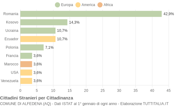 Grafico cittadinanza stranieri - Alfedena 2013