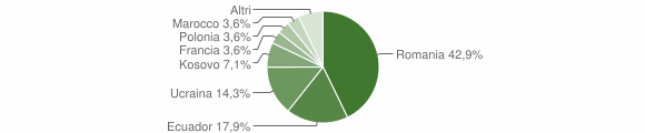 Grafico cittadinanza stranieri - Alfedena 2015