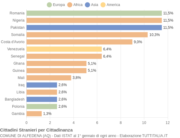 Grafico cittadinanza stranieri - Alfedena 2021