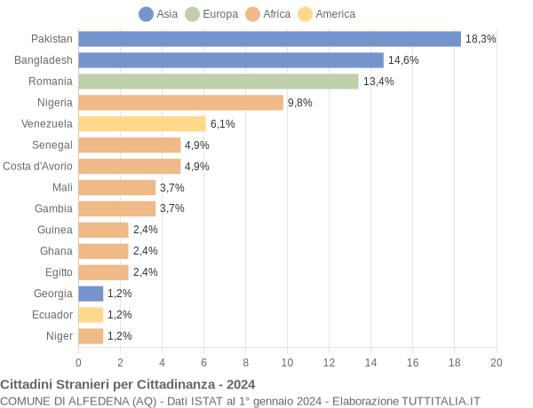 Grafico cittadinanza stranieri - Alfedena 2024