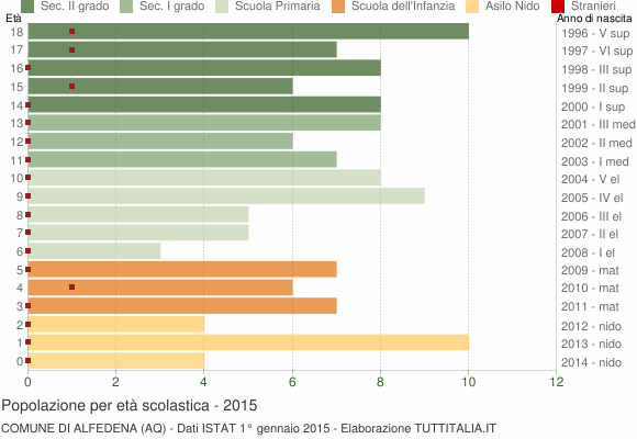 Grafico Popolazione in età scolastica - Alfedena 2015