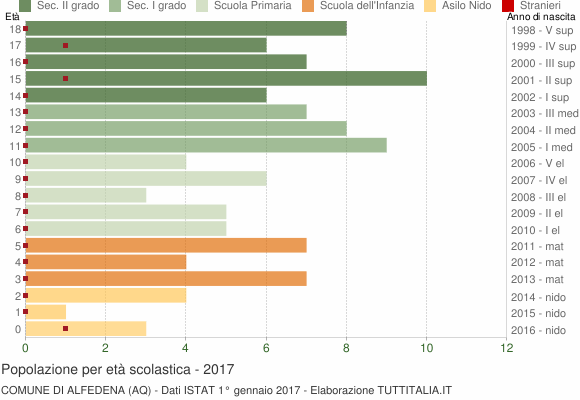 Grafico Popolazione in età scolastica - Alfedena 2017