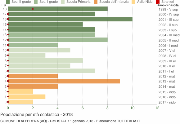 Grafico Popolazione in età scolastica - Alfedena 2018