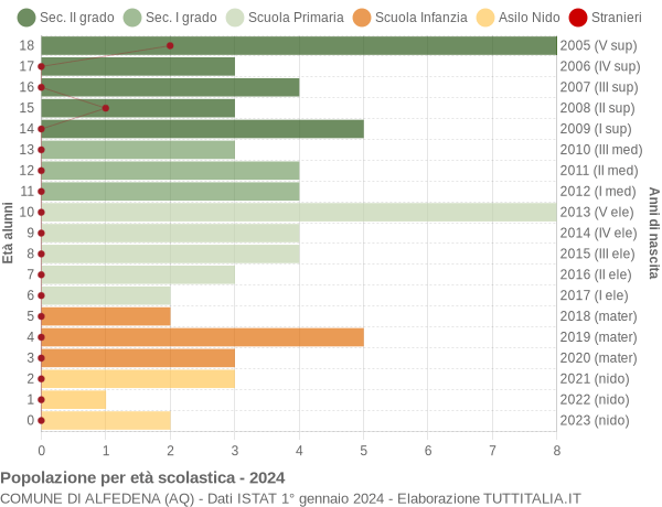 Grafico Popolazione in età scolastica - Alfedena 2024