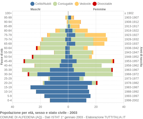 Grafico Popolazione per età, sesso e stato civile Comune di Alfedena (AQ)