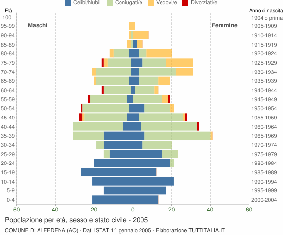 Grafico Popolazione per età, sesso e stato civile Comune di Alfedena (AQ)