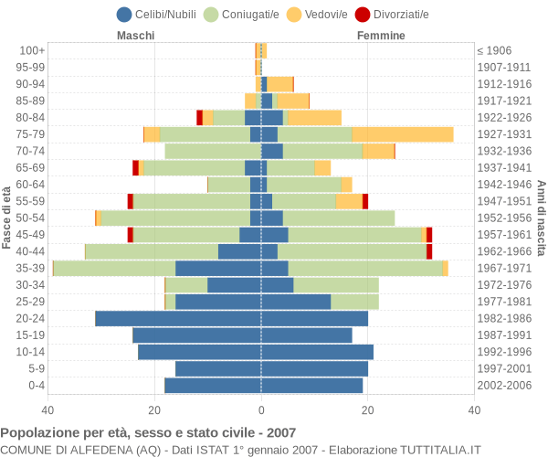 Grafico Popolazione per età, sesso e stato civile Comune di Alfedena (AQ)