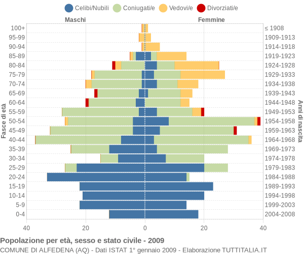 Grafico Popolazione per età, sesso e stato civile Comune di Alfedena (AQ)