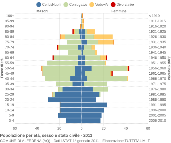 Grafico Popolazione per età, sesso e stato civile Comune di Alfedena (AQ)