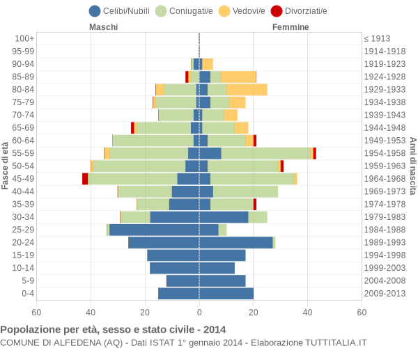 Grafico Popolazione per età, sesso e stato civile Comune di Alfedena (AQ)