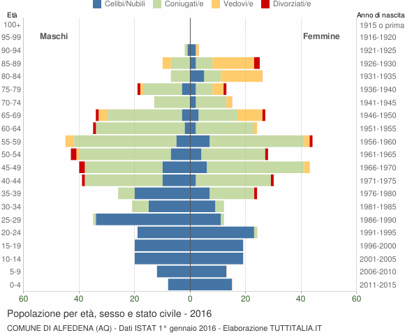 Grafico Popolazione per età, sesso e stato civile Comune di Alfedena (AQ)