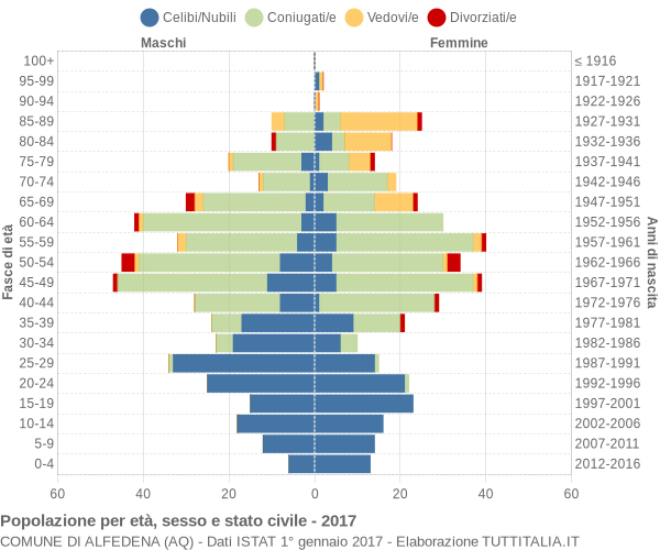 Grafico Popolazione per età, sesso e stato civile Comune di Alfedena (AQ)