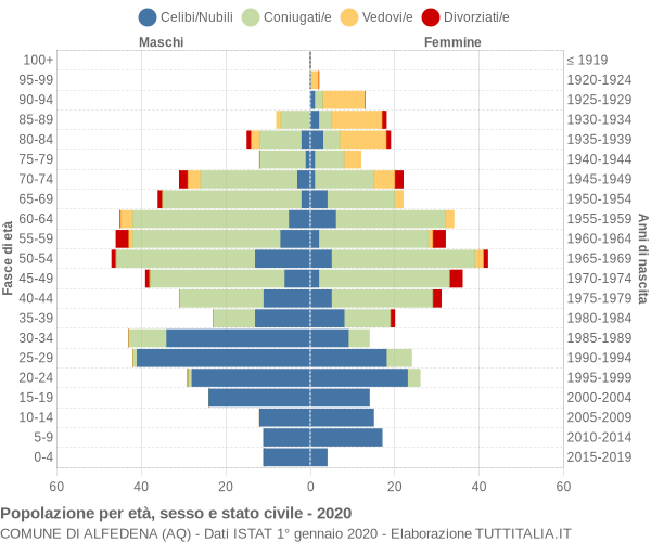 Grafico Popolazione per età, sesso e stato civile Comune di Alfedena (AQ)