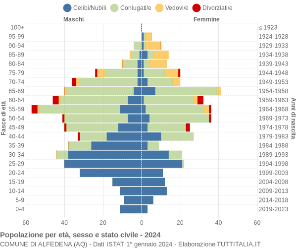 Grafico Popolazione per età, sesso e stato civile Comune di Alfedena (AQ)