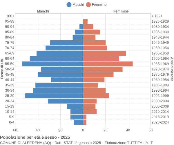 Grafico Popolazione per età e sesso Comune di Alfedena (AQ)
